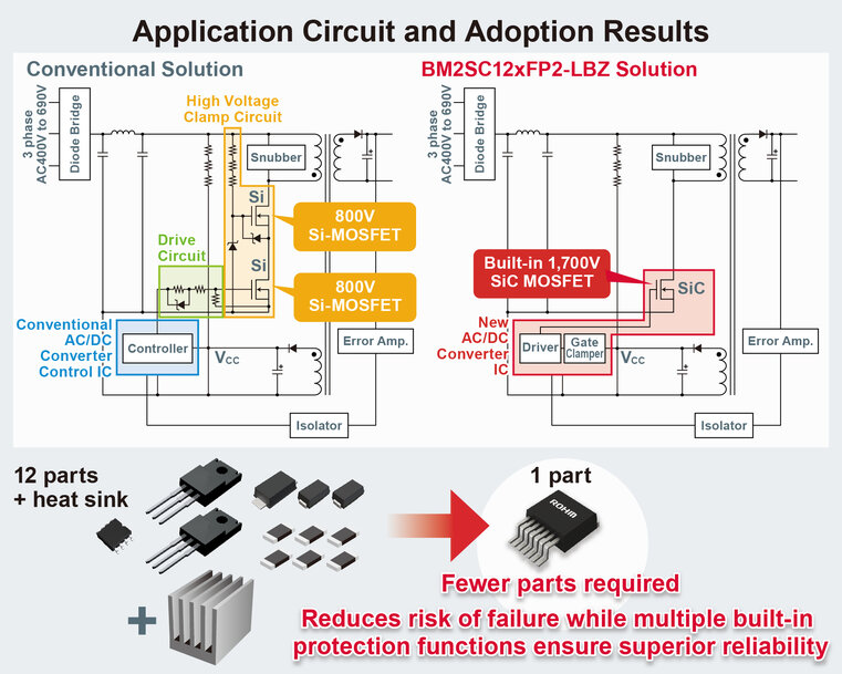 ROHM’s Industry-first AC/DC Converter ICs of Surface Mount Package with Built-In 1700V SiC MOSFET