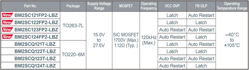 ROHM’s Industry-first AC/DC Converter ICs of Surface Mount Package with Built-In 1700V SiC MOSFET
