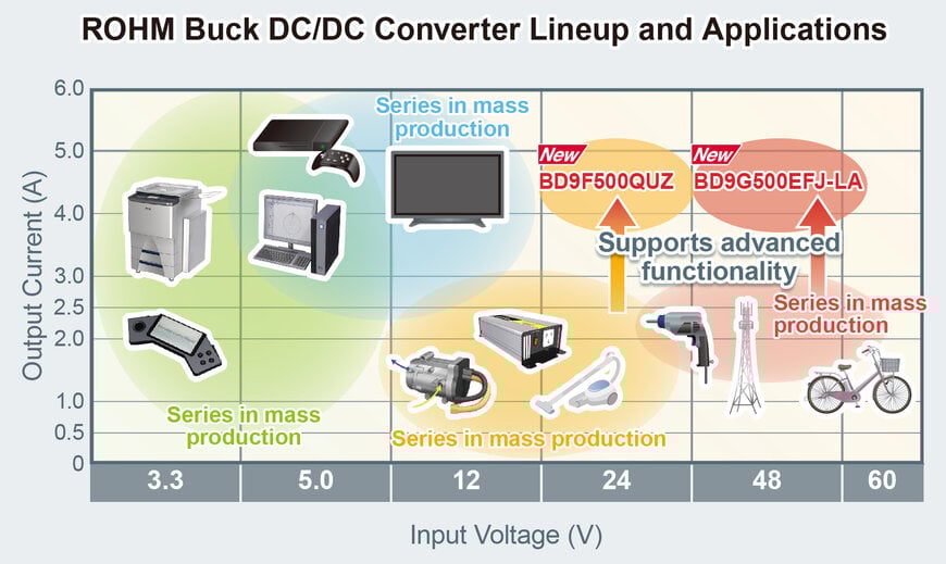 ROHM’S NEW 80V WITHSTAND 5A OUTPUT POWER SUPPLY ICS