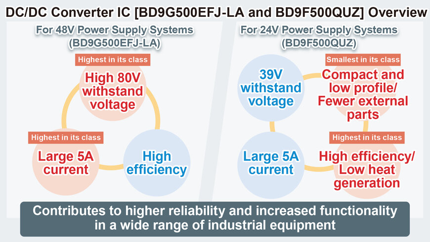 ROHM’S NEW 80V WITHSTAND 5A OUTPUT POWER SUPPLY ICS