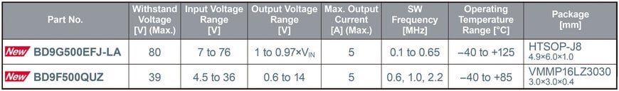 ROHM’S NEW 80V WITHSTAND 5A OUTPUT POWER SUPPLY ICS