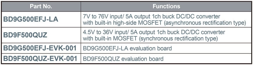 ROHM’S NEW 80V WITHSTAND 5A OUTPUT POWER SUPPLY ICS