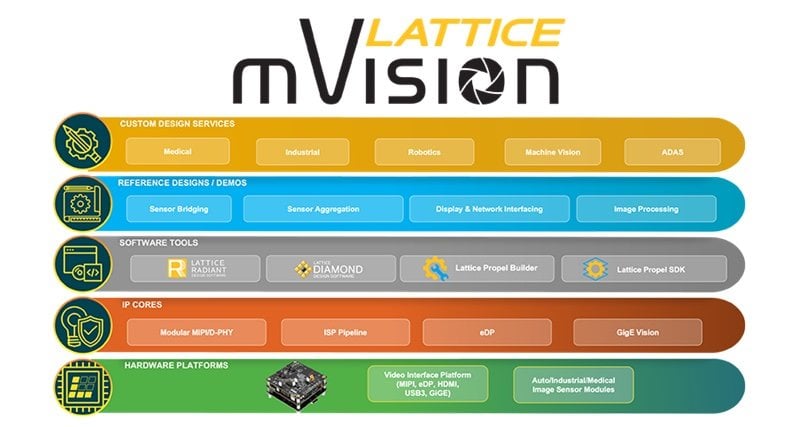 Lattice mVision Solution Stack Enables 4K Video Processing at Low Power ...