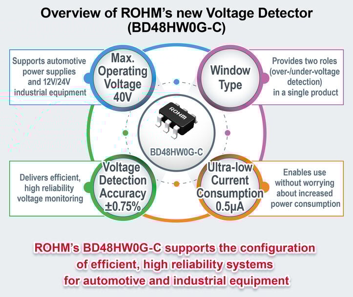 Detector de tensión de tipo ventana de 40 V de ROHM: proporciona una alta precisión y un consumo ultrabajo