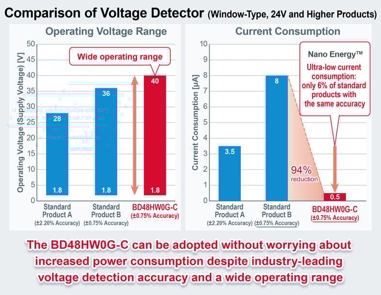 Detector de tensión de tipo ventana de 40 V de ROHM: proporciona una alta precisión y un consumo ultrabajo
