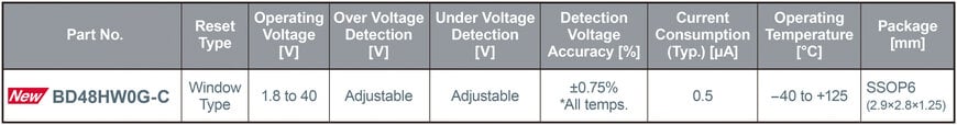 Detector de tensión de tipo ventana de 40 V de ROHM: proporciona una alta precisión y un consumo ultrabajo