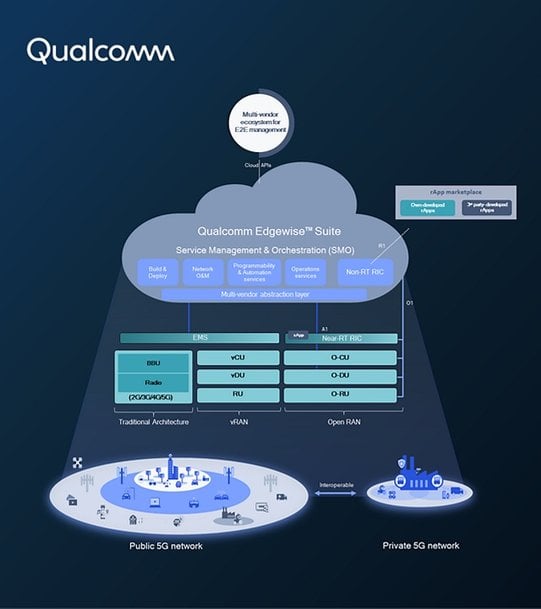 Introducing the Qualcomm Edgewise Suite for accelerating 5G rollouts ...