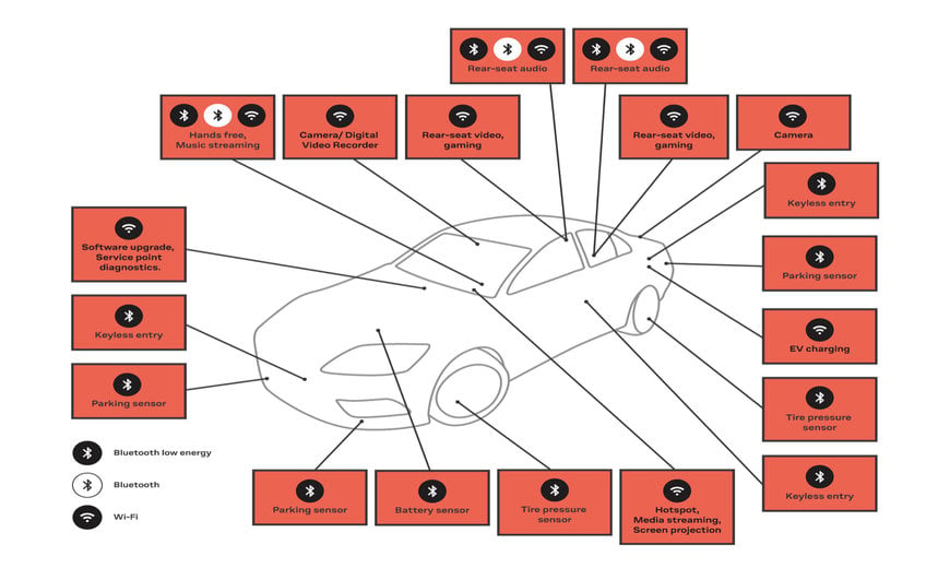 Wi-Fi at the heart of the Connected Car | Auto-Innovations International