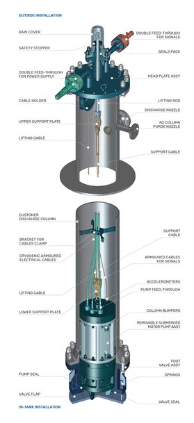 Nouvelles pompes immerg&eacute;es r&eacute;tractables