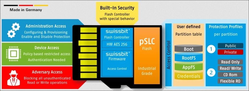 The upgrade for cybersecurity: PS-66u Security Upgrade Kit from Swissbit – available from Rutronik