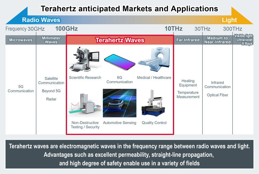 ROHM Offers the Industry’s Smallest Terahertz Wave Oscillation and Detection Devices