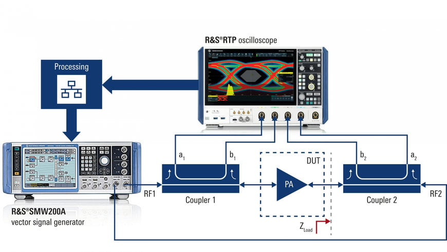 Rohde & Schwarz presents new wideband modulated load pull solution based on the R&S RTP oscilloscope 