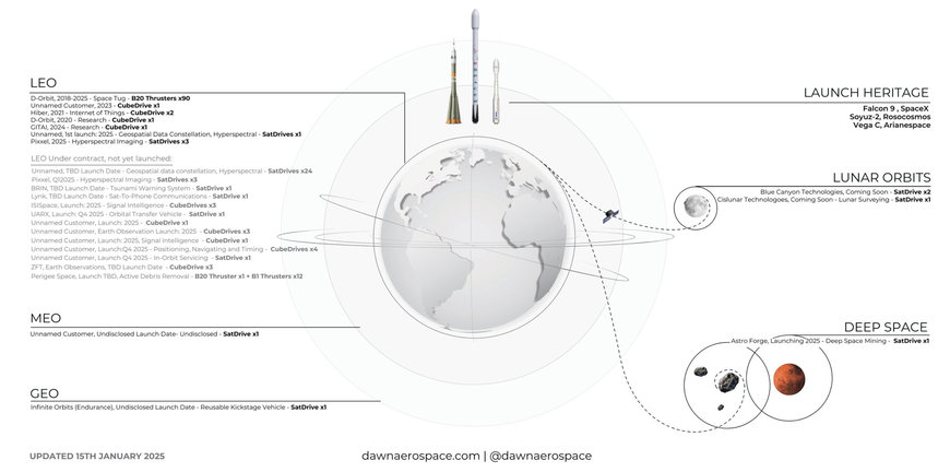Nitrous-Based Propulsion: The Ideal Choice for Rideshare Launches