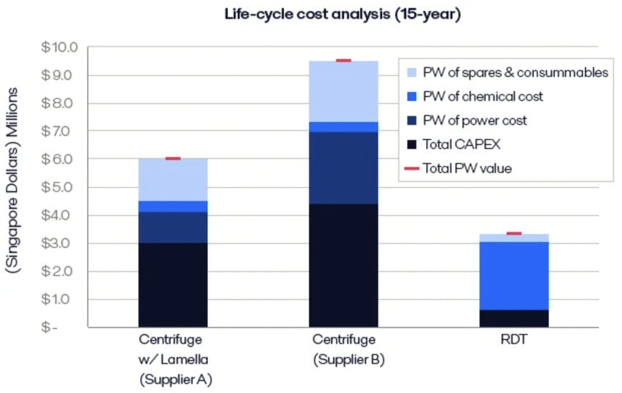 Alfa Laval advances Singapore’s sustainable water management with innovative treatment technology