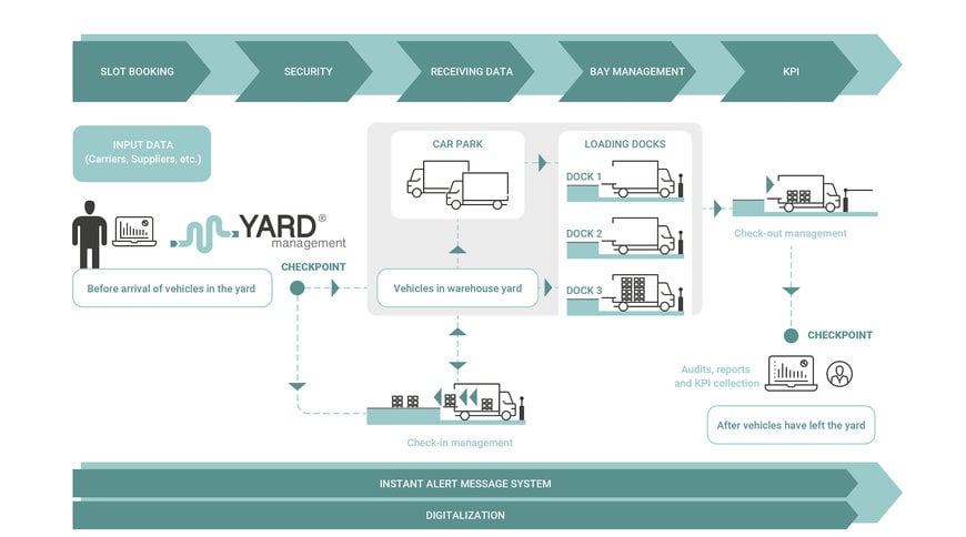 Ottimizzare la logistica dei trasporti inbound e outbound con Yard Management System di FasThink