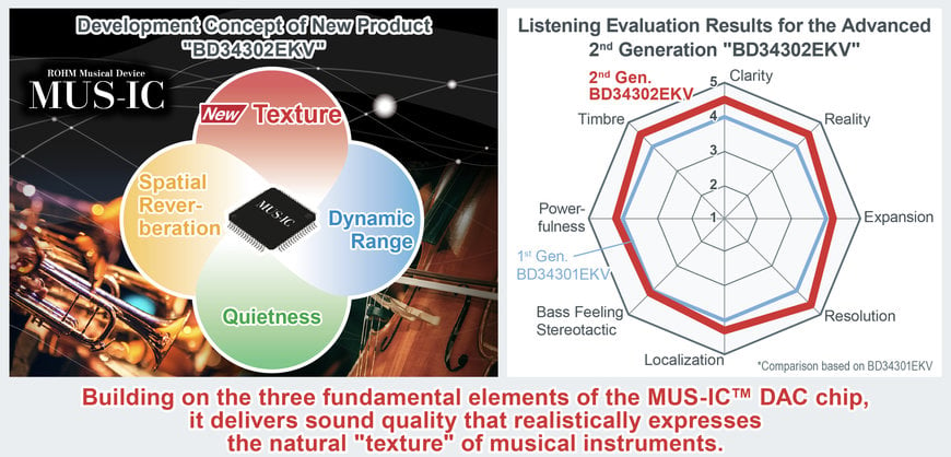 ROHM’s 2nd Generation MUS-IC Series Audio DAC Chip for Hi-Res Audio Playback