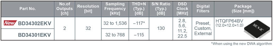 ROHM’s 2nd Generation MUS-IC Series Audio DAC Chip for Hi-Res Audio Playback