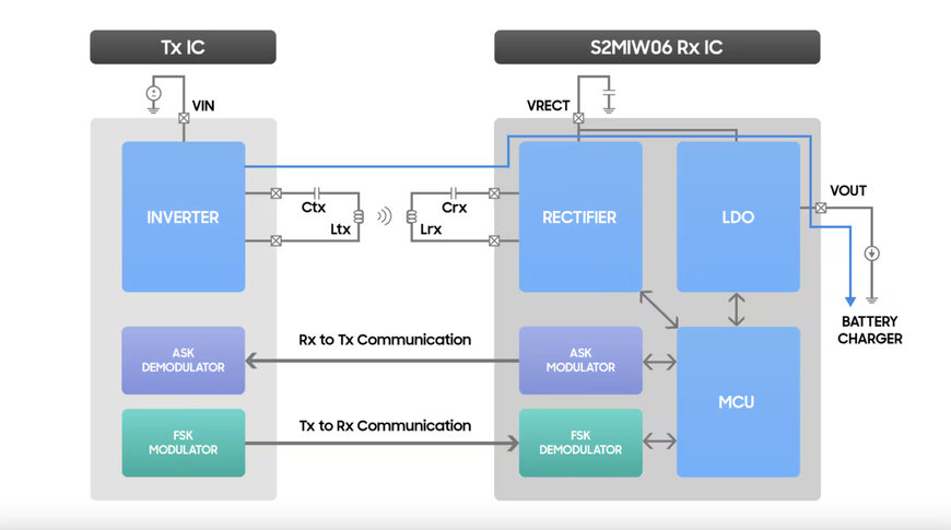 Samsung’s Upcoming PMIC, S2MIW06, Redefines Future of Wireless Charging