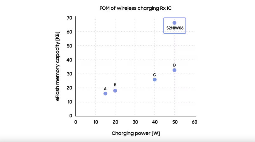 Samsung’s Upcoming PMIC, S2MIW06, Redefines Future of Wireless Charging