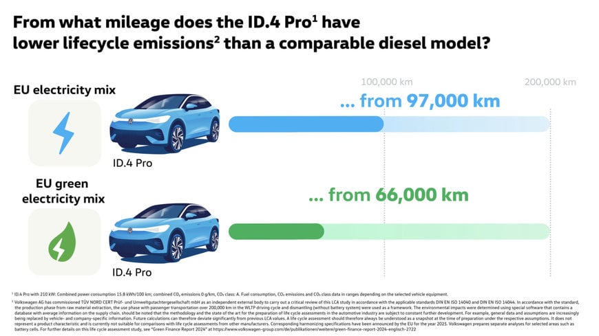 Volkswagen supports 26 solar and wind farms