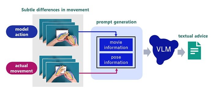 NEC combines video analysis technology with generative AI to generate advice for improving work quality