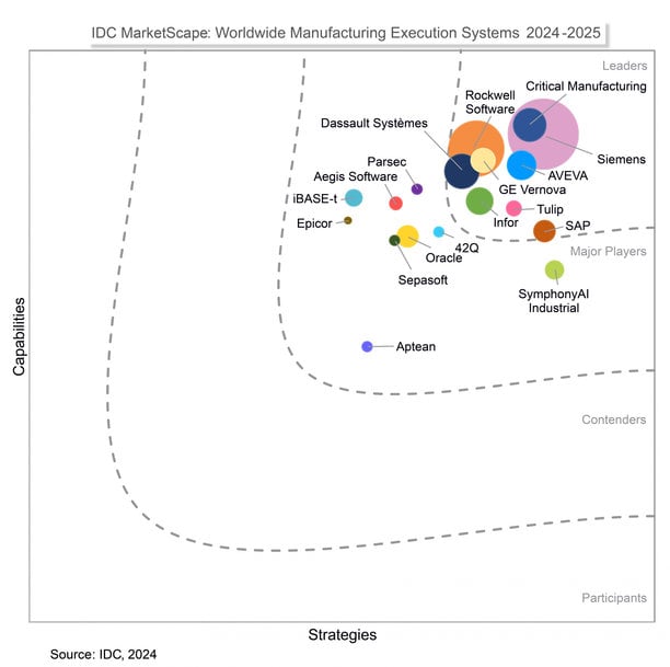 IDC MarketScape Names Critical Manufacturing a Leader in Manufacturing Execution Systems