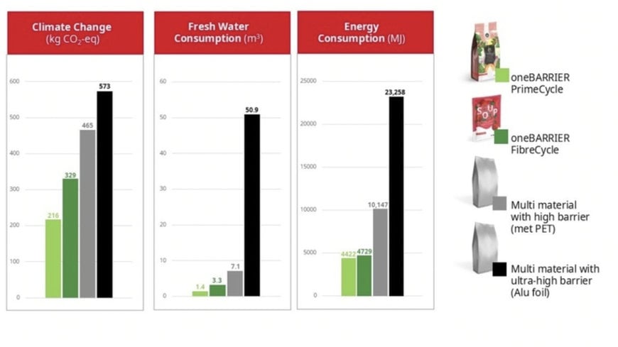 BOBST's oneBARRIER technology proves superior flexible packaging solutions