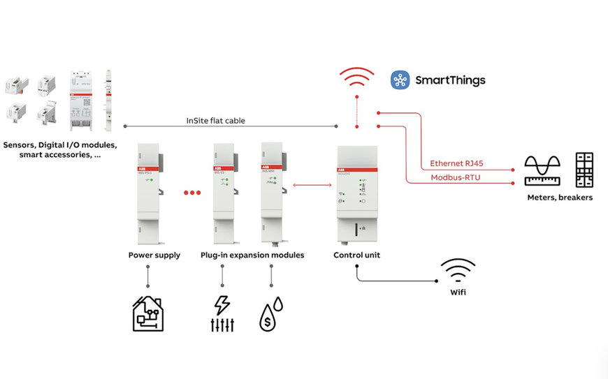 ABB e Samsung Electronics migliorano l'esperienza utente nella gestione dell'energia