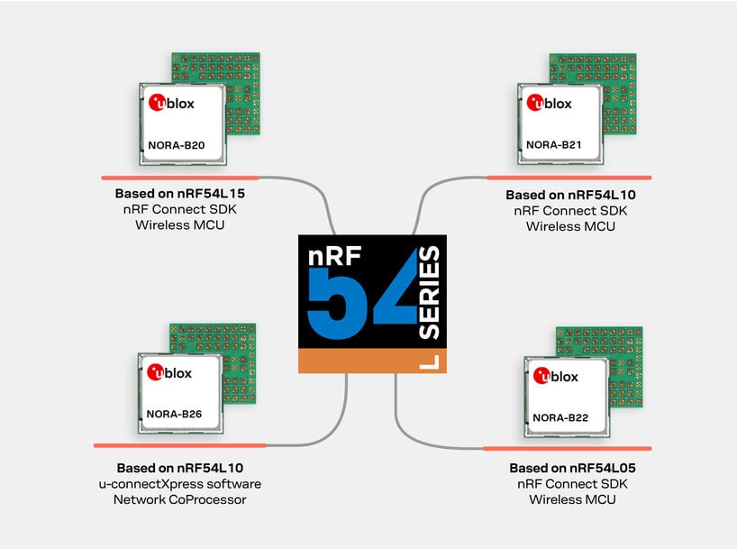 u-blox expands its NORA-B2 Bluetooth LE modules series using the nRF54L chipsets 