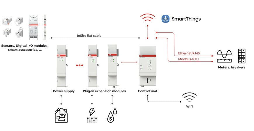 ABB y Samsung Electronics mejoran la experiencia del usuario en la gestión energética