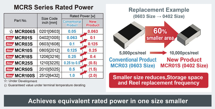 ROHM’s New General-Purpose Chip Resistors Contribute to Greater Miniaturization