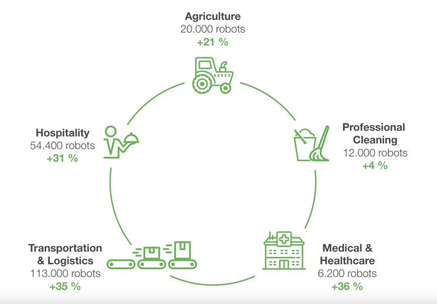 Potential for high autonomy and increased efficiency