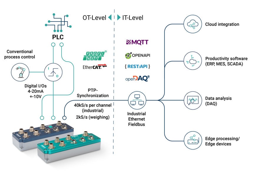 New edge amplifier takes production applications to the next level by enabling seamless IT/OT interoperability