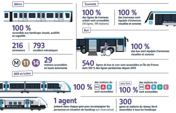 20 ANS DE LA LOI HANDICAP : POINT D'ÉTAPE SUR LE RÉSEAU D'ÎLE-DE-FRANCE MOBILITÉS