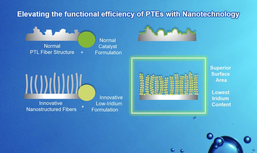 Smoltek Hydrogen and Heraeus Partner to Redefine Iridium Efficiency in PEM Electrolyzers