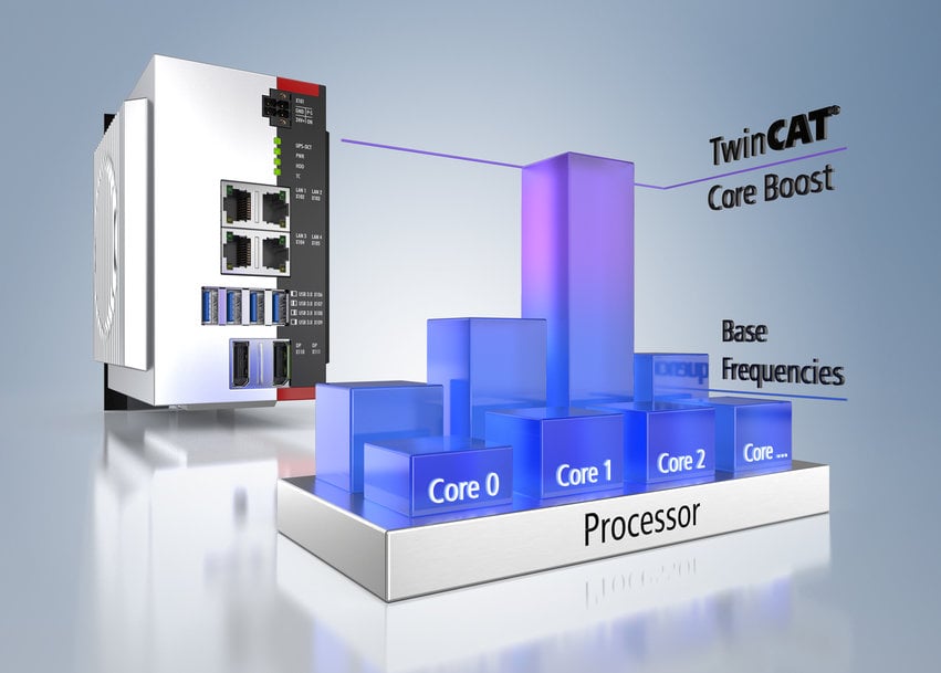 TwinCAT Core Boost Accelerates IPC Performance for Next-Level Automation