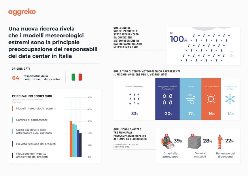 Una nuova ricerca rivela che i fenomeni meteorologici estremi sono la principale preoccupazione per i costruttori di data center in Italia