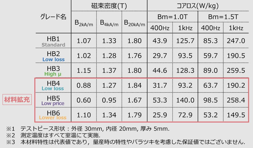 モータ用圧粉磁心の材料ラインナップを拡充 ～「JMAG」への材料データ追加により高性能モータ開発を支援