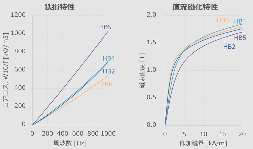 モータ用圧粉磁心の材料ラインナップを拡充 ～「JMAG」への材料データ追加により高性能モータ開発を支援