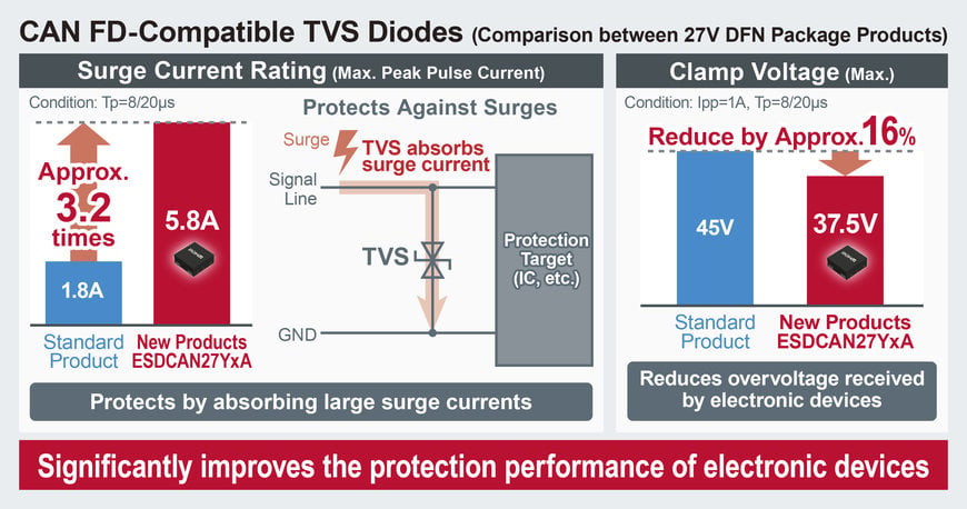 ROHM’s New TVS Diodes: Supporting High-Speed CAN FD In-Vehicle Communication Systems for Autonomous Driving