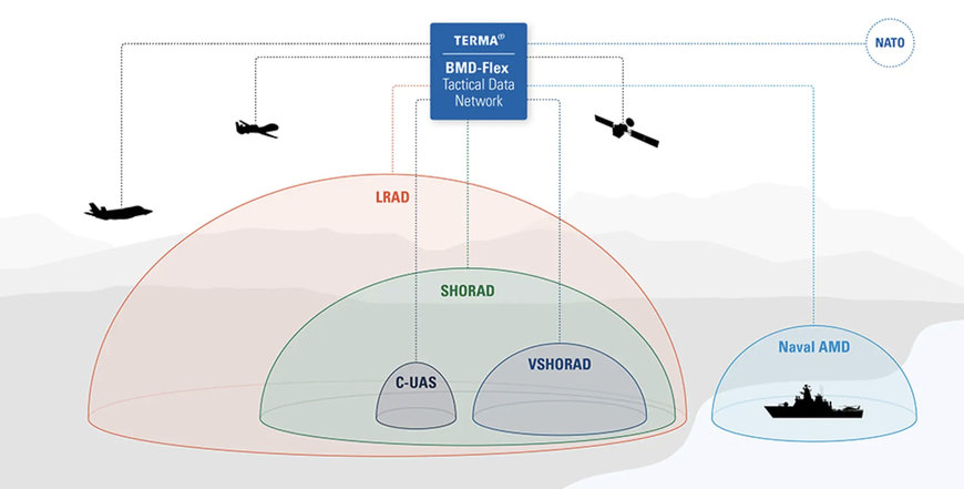 Terma to Provide Advanced Air Defense Integration and NATO interoperability for Slovakia