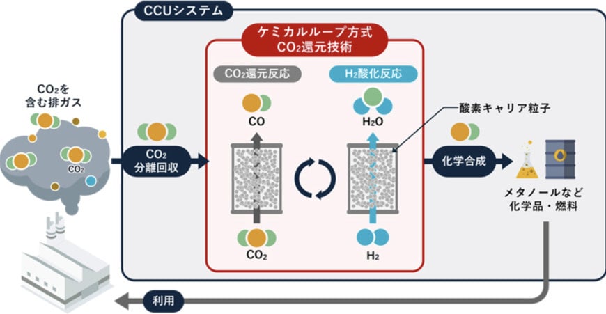 三菱電機、ケミカルループ技術で CO2 削減を推進