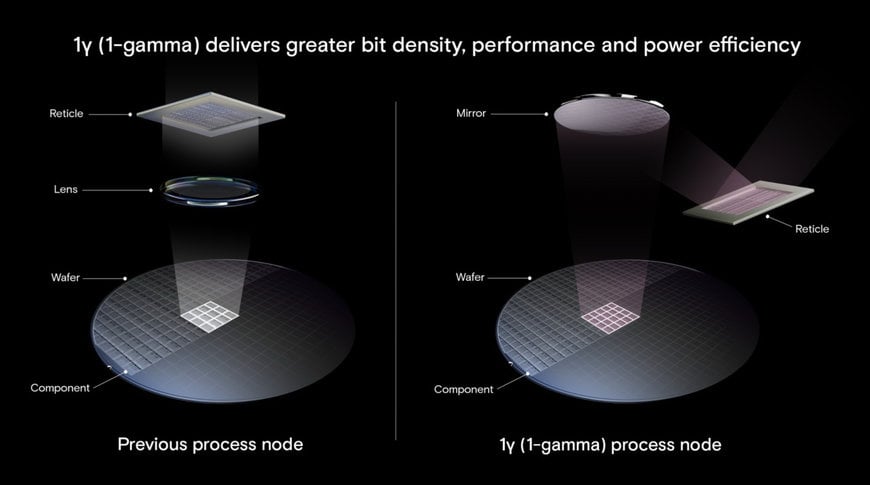 Micron Ships 1γ (1-gamma) DRAM, Pioneering Memory Advancements for Future Computing