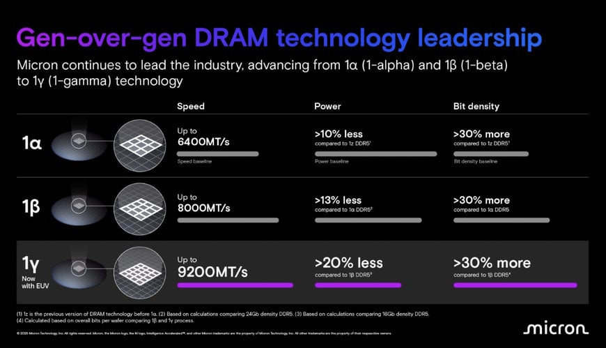 Micron Ships 1γ (1-gamma) DRAM, Pioneering Memory Advancements for Future Computing