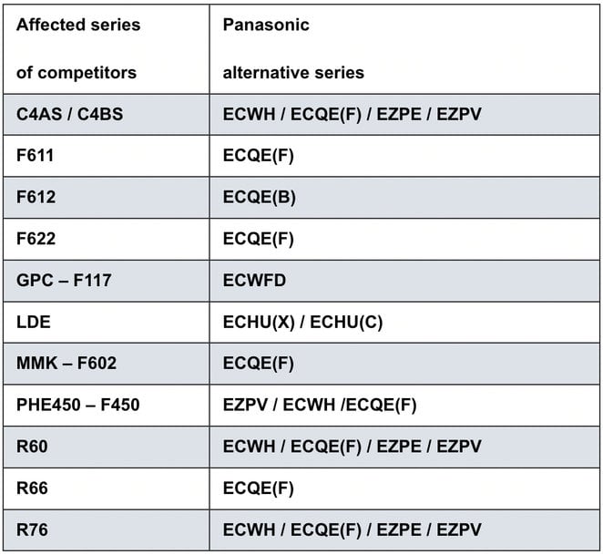 Panasonic Industry ensures continuity in film capacitor supply despite market changes