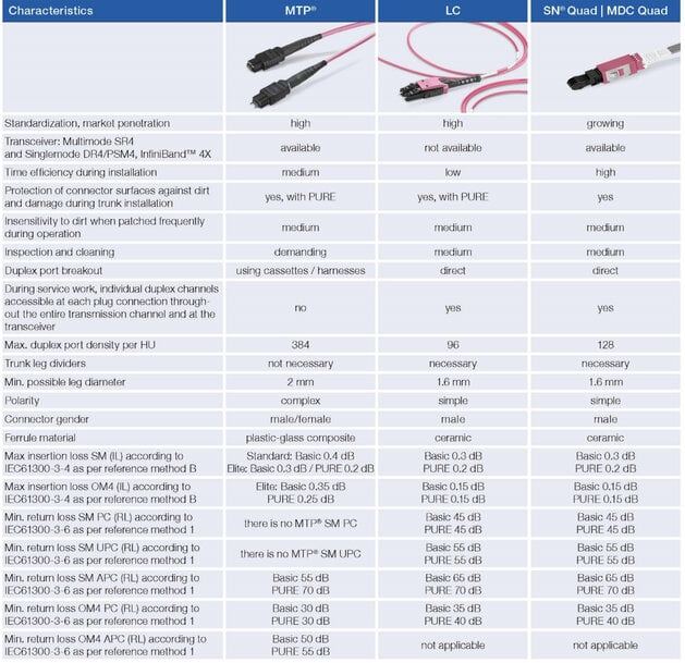 COMPARAISON DES SYSTÈMES DE CÂBLAGE PRECONNECT OCTO