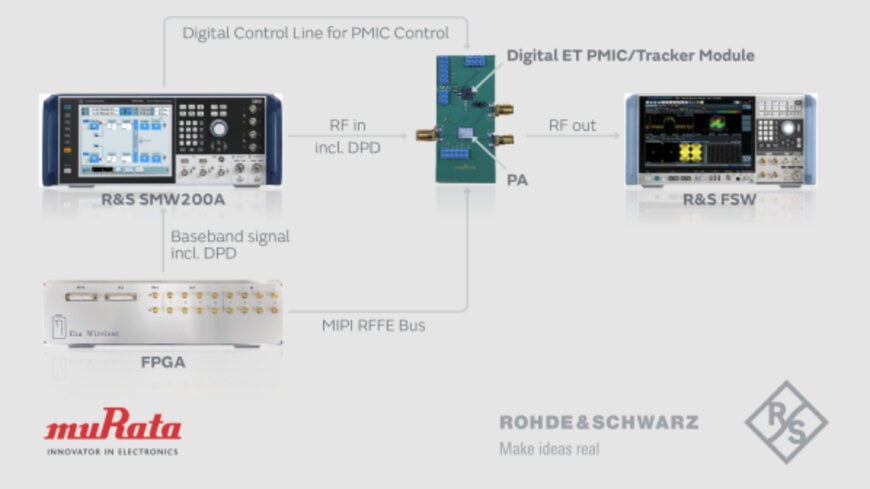 Murata and Rohde & Schwarz jointly enhance power efficiency of 5G and 6G devices