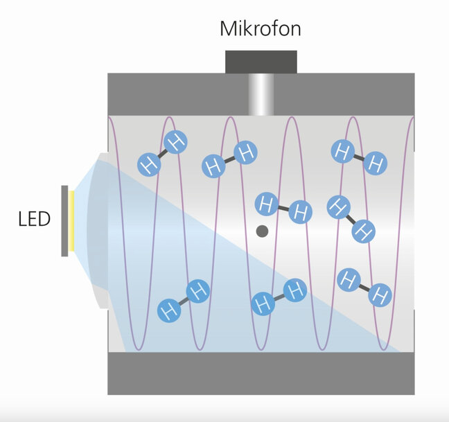 Fraunhofer develops sensors for safe use of hydrogen