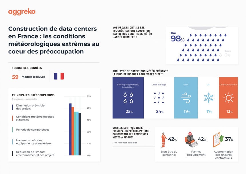 Construction de centres de données en France : les conditions météorologiques extrêmes au cœur des préoccupations
