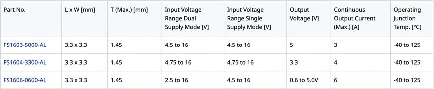 TDK adds full telemetry to new DC-DC converter modules for high power-density applications